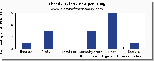 nutritional value and nutrition facts in swiss chard per 100g